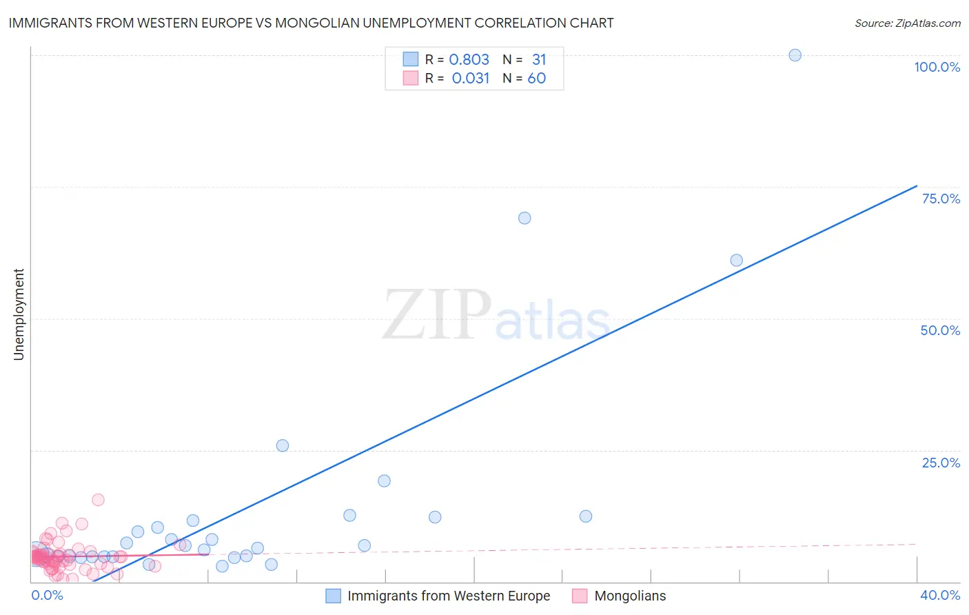 Immigrants from Western Europe vs Mongolian Unemployment