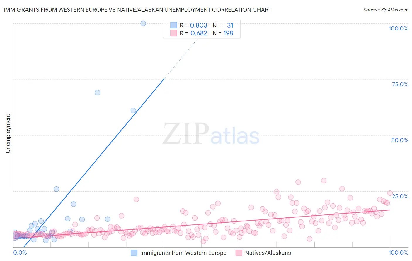 Immigrants from Western Europe vs Native/Alaskan Unemployment