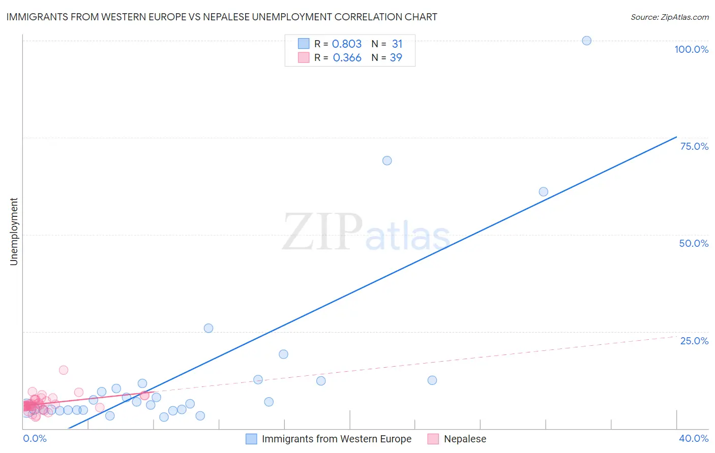 Immigrants from Western Europe vs Nepalese Unemployment