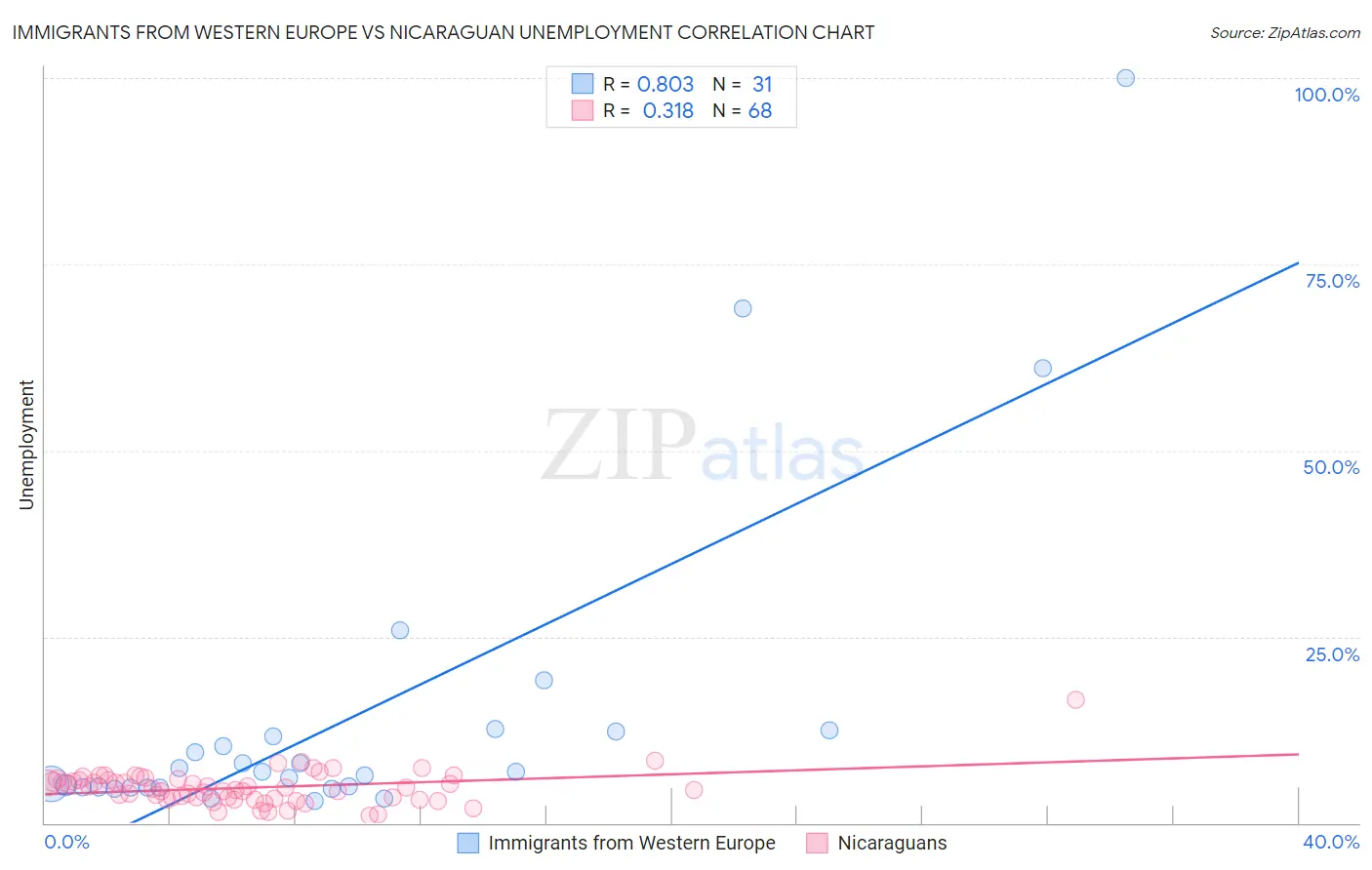 Immigrants from Western Europe vs Nicaraguan Unemployment