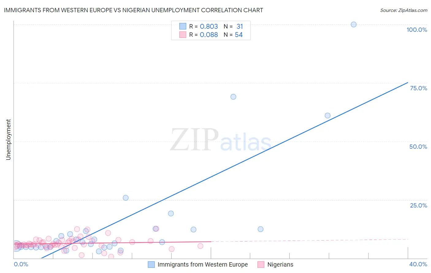 Immigrants from Western Europe vs Nigerian Unemployment