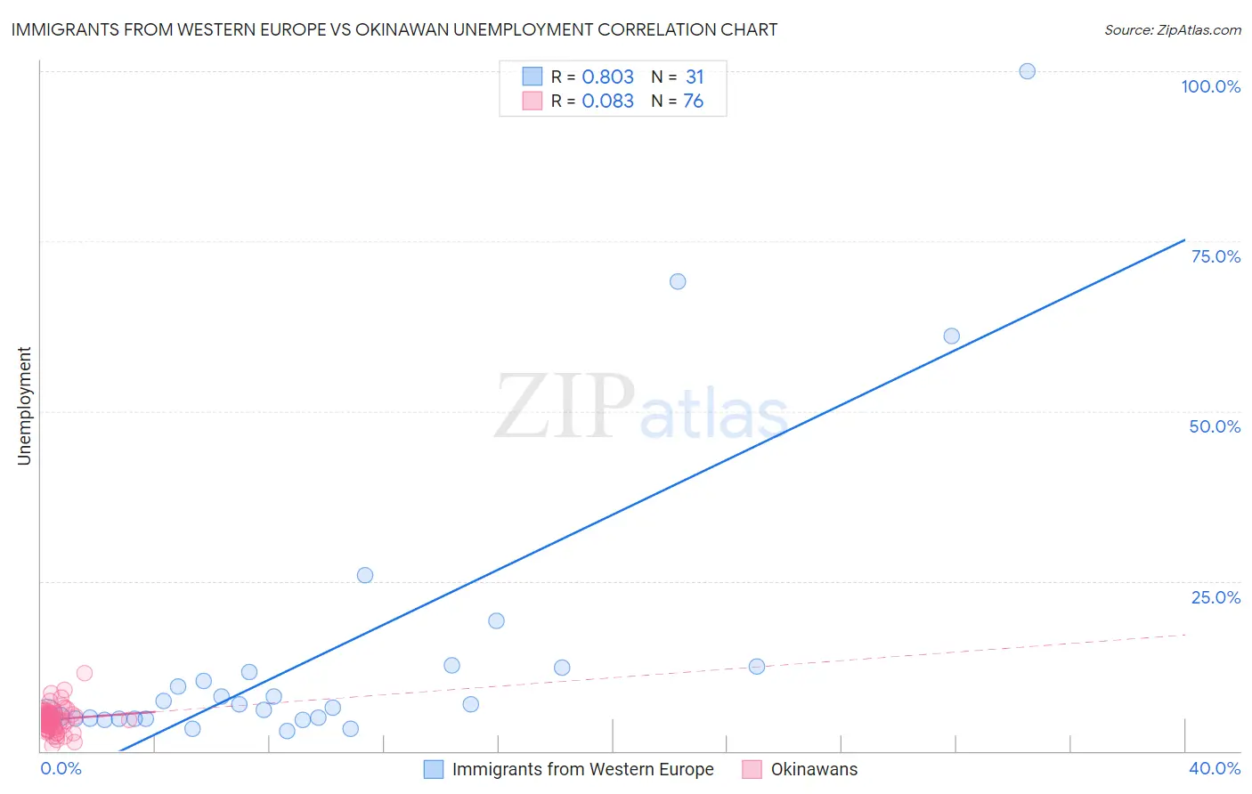 Immigrants from Western Europe vs Okinawan Unemployment