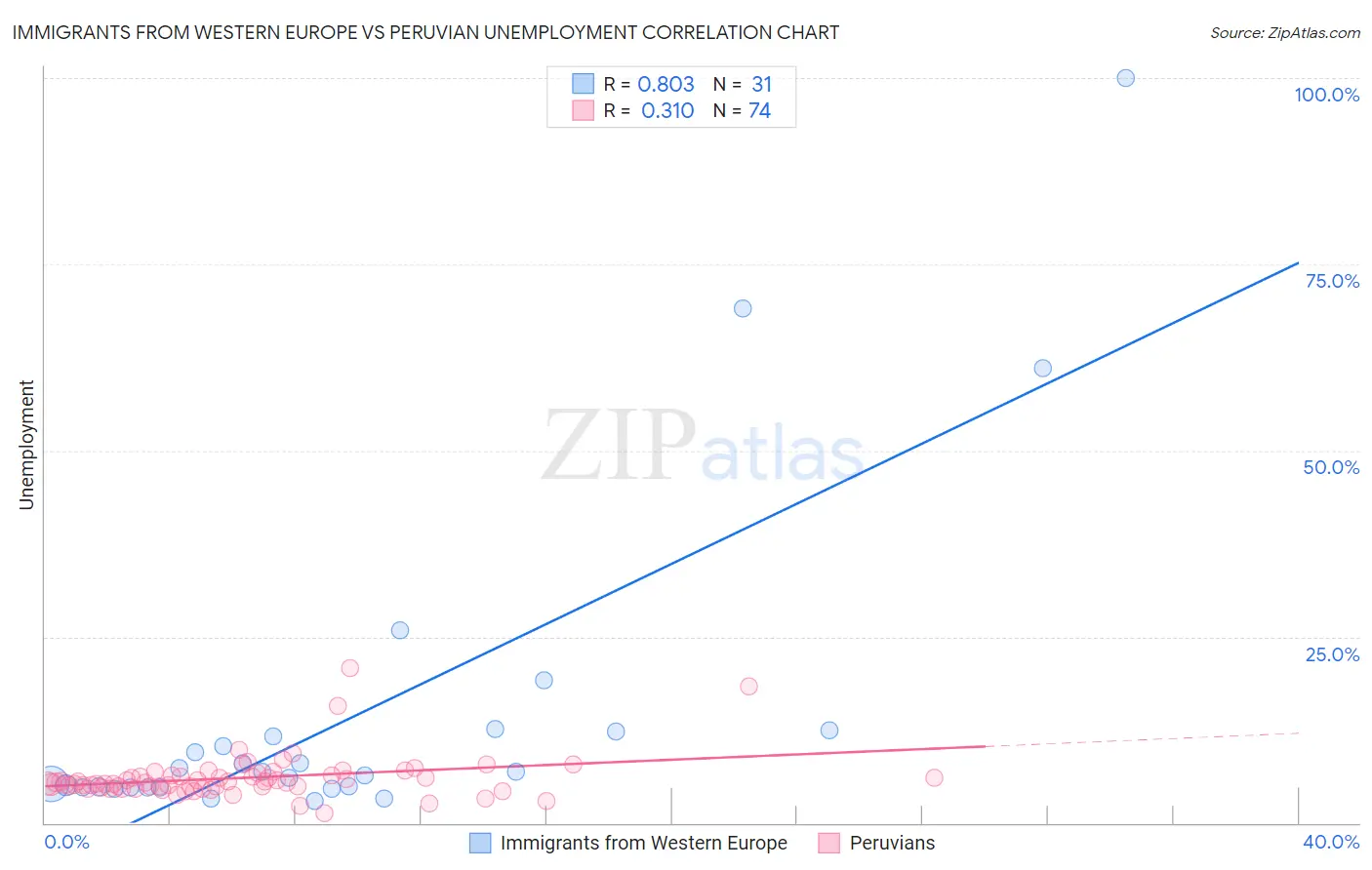 Immigrants from Western Europe vs Peruvian Unemployment