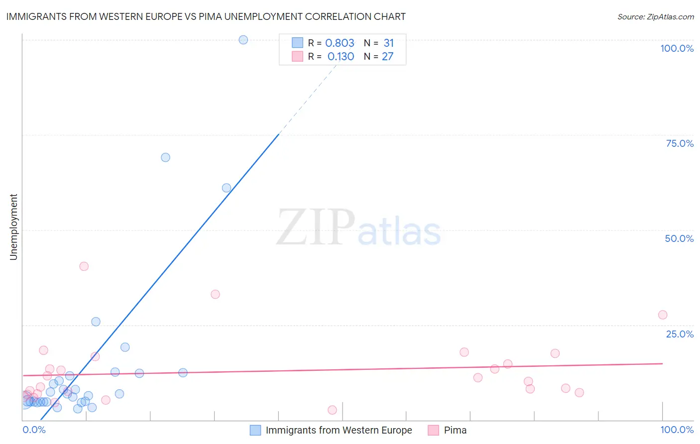 Immigrants from Western Europe vs Pima Unemployment