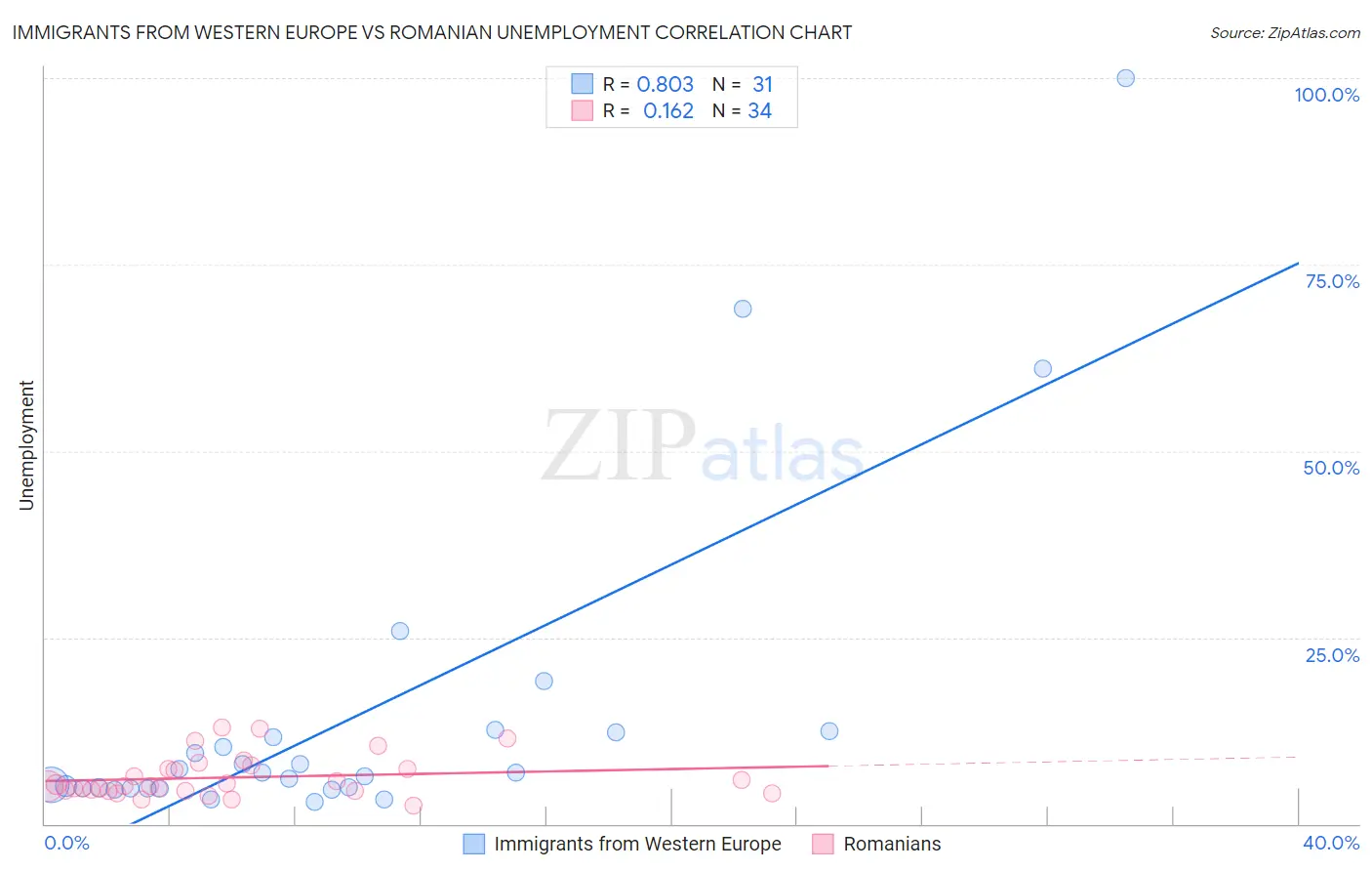 Immigrants from Western Europe vs Romanian Unemployment