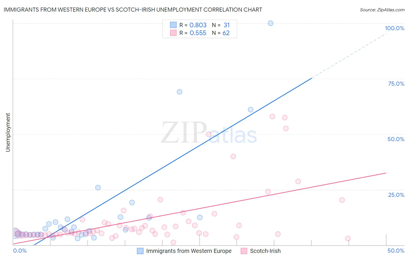 Immigrants from Western Europe vs Scotch-Irish Unemployment