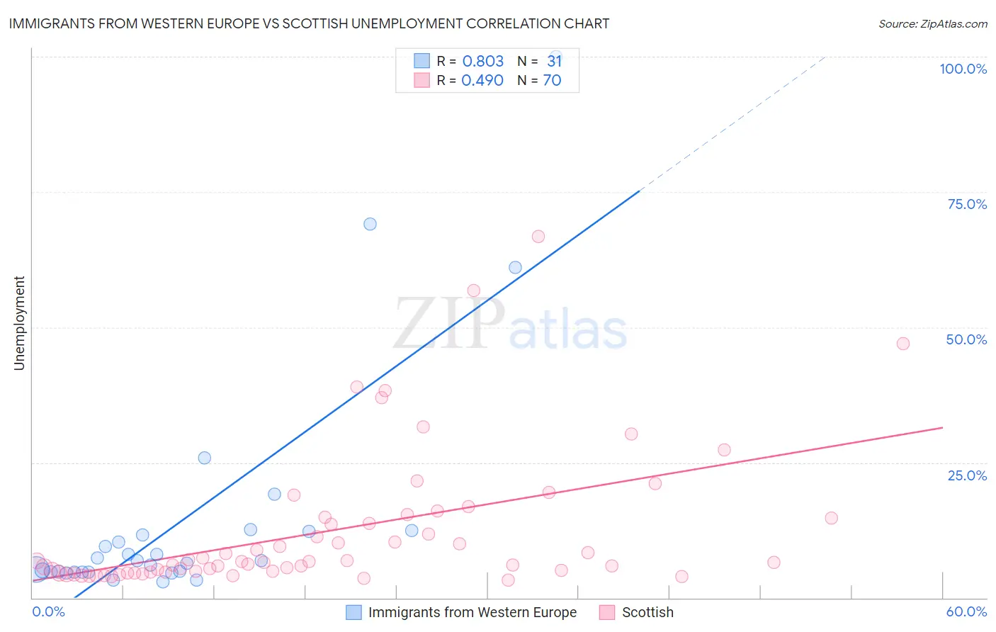 Immigrants from Western Europe vs Scottish Unemployment