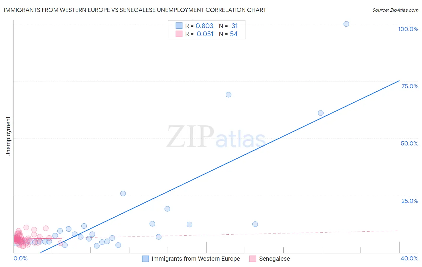 Immigrants from Western Europe vs Senegalese Unemployment