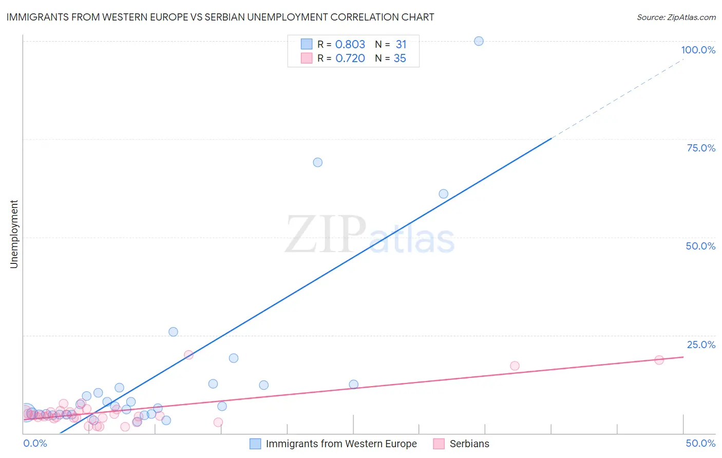 Immigrants from Western Europe vs Serbian Unemployment