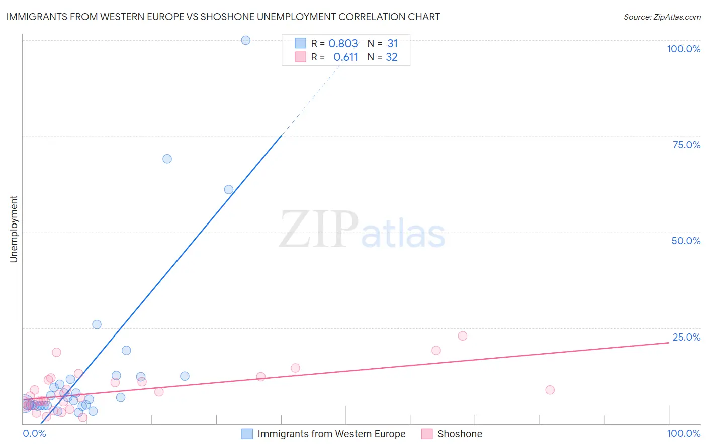 Immigrants from Western Europe vs Shoshone Unemployment