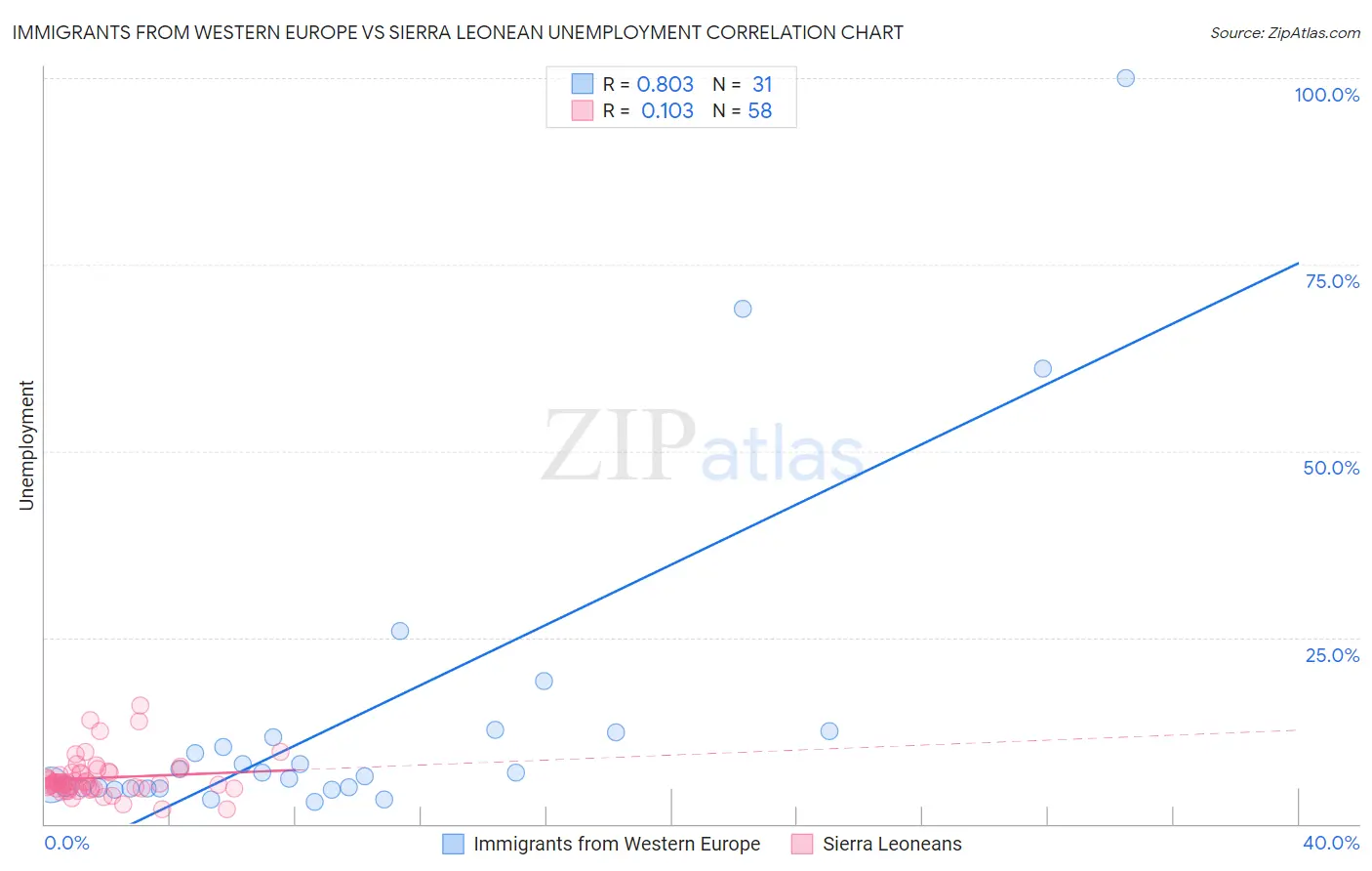 Immigrants from Western Europe vs Sierra Leonean Unemployment