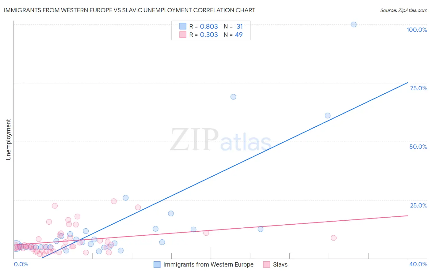Immigrants from Western Europe vs Slavic Unemployment