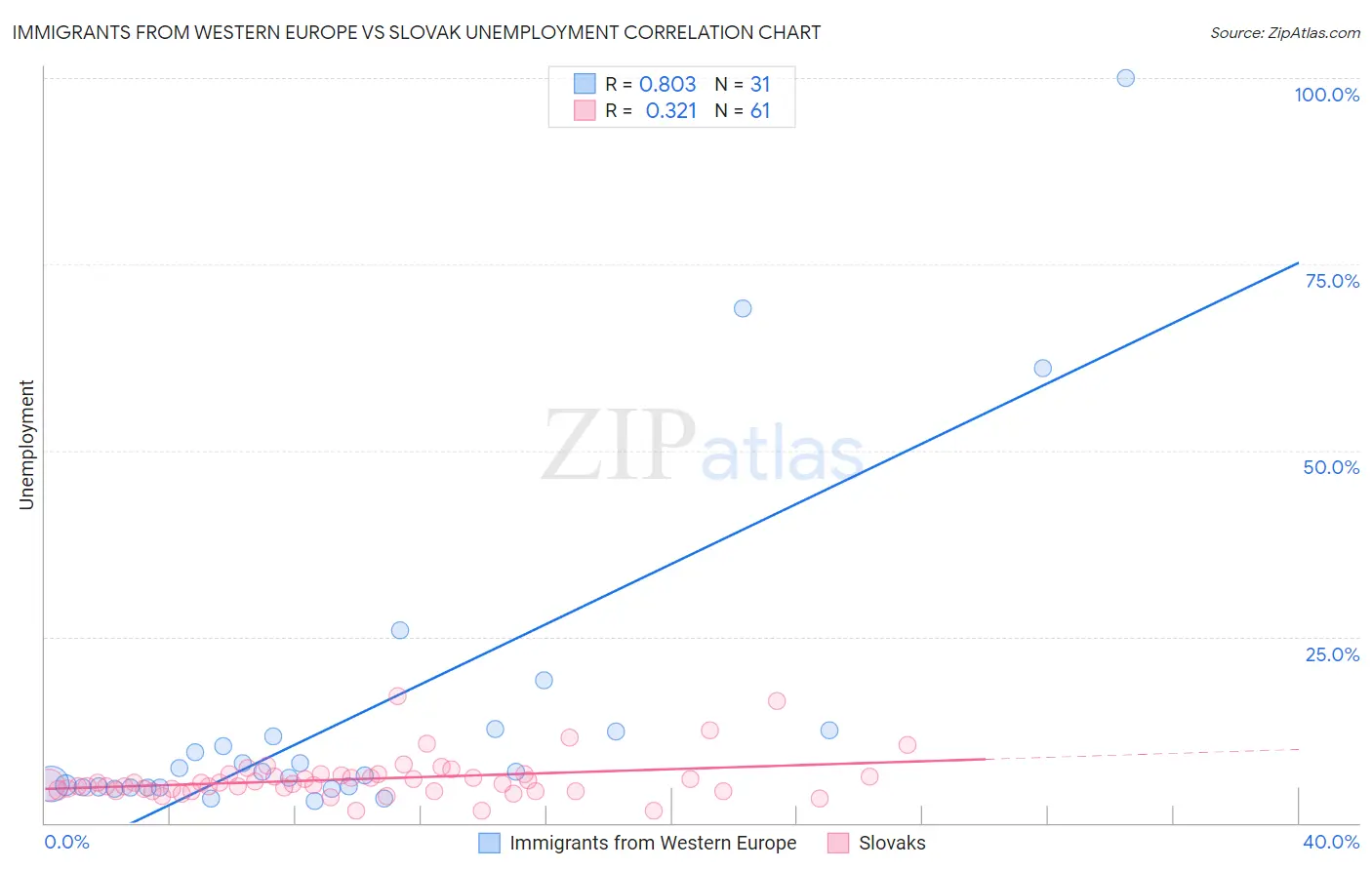 Immigrants from Western Europe vs Slovak Unemployment