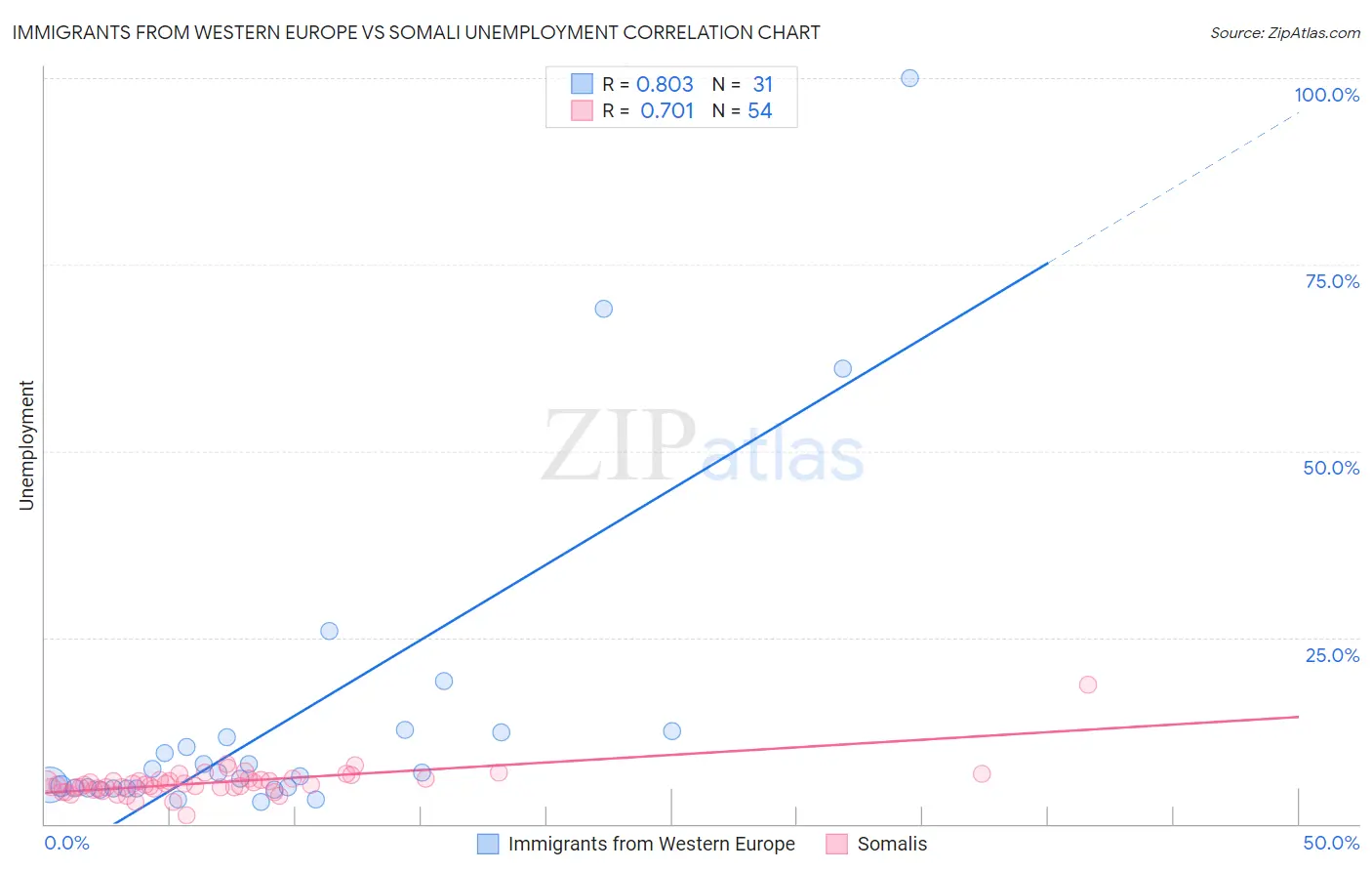 Immigrants from Western Europe vs Somali Unemployment