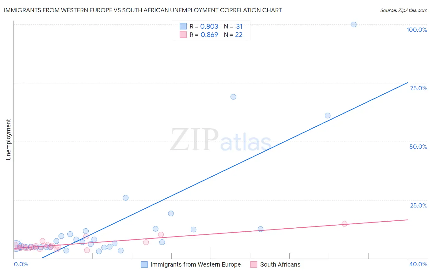 Immigrants from Western Europe vs South African Unemployment