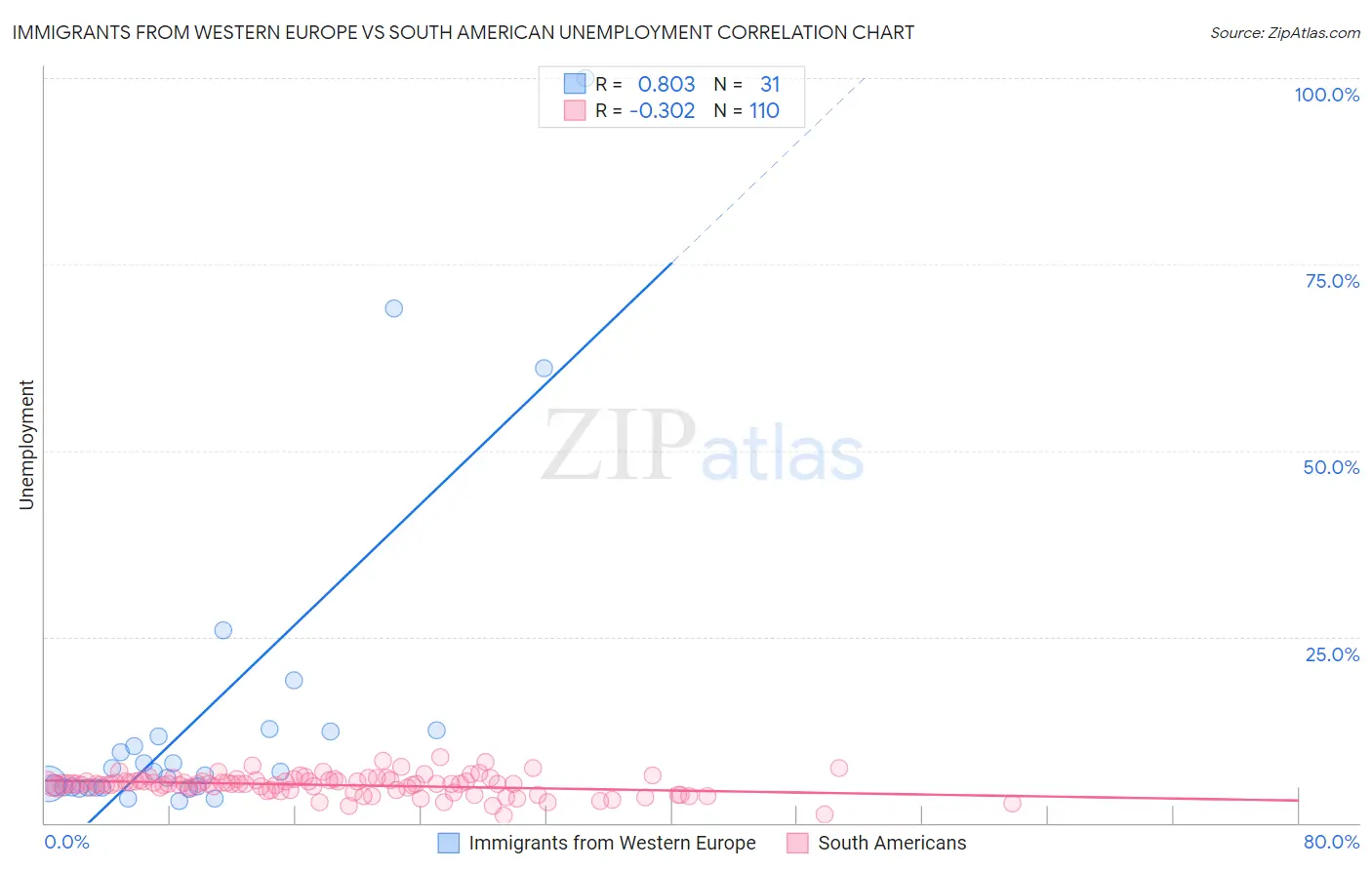 Immigrants from Western Europe vs South American Unemployment