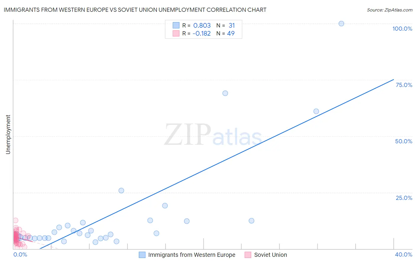 Immigrants from Western Europe vs Soviet Union Unemployment