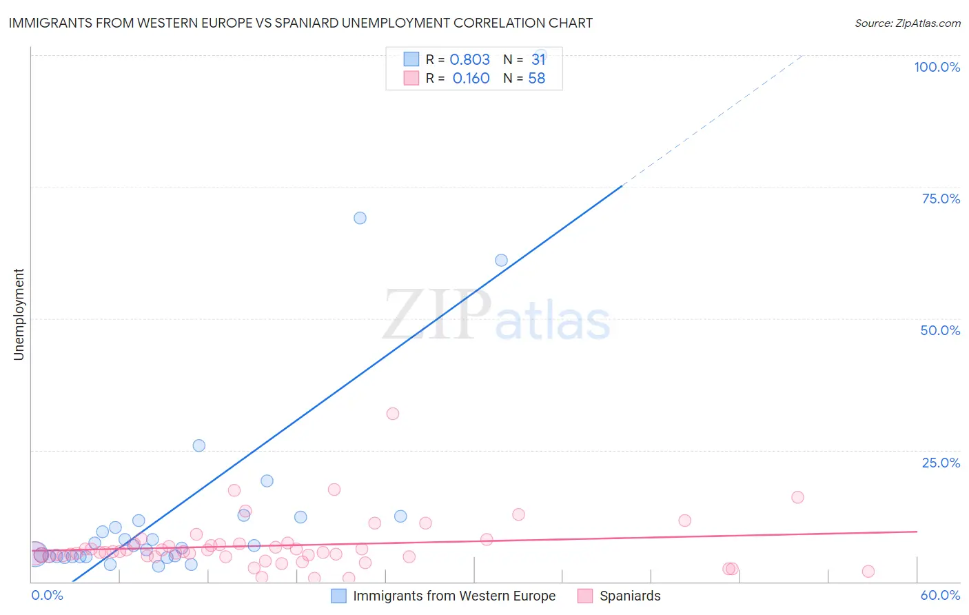 Immigrants from Western Europe vs Spaniard Unemployment