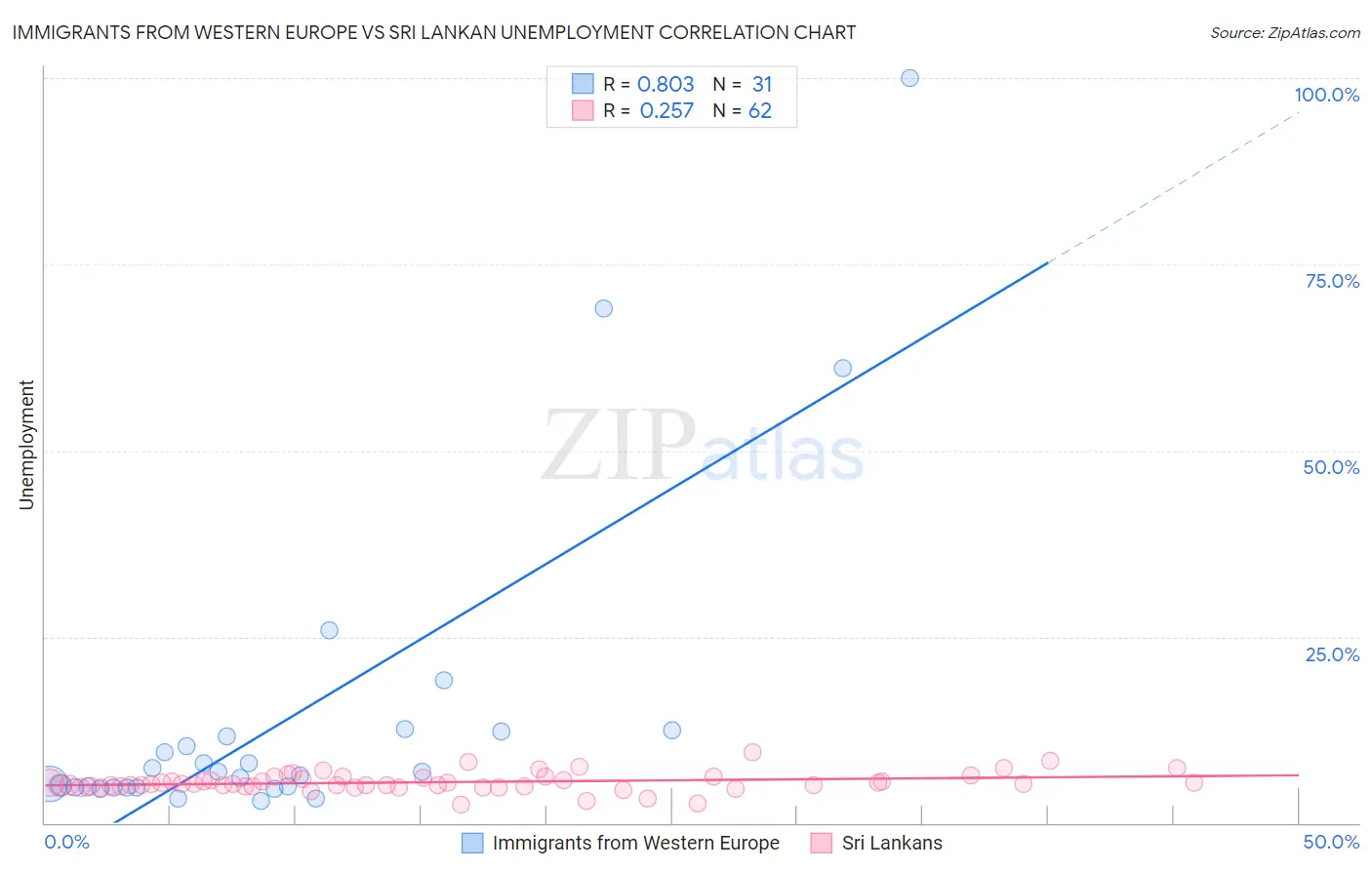 Immigrants from Western Europe vs Sri Lankan Unemployment