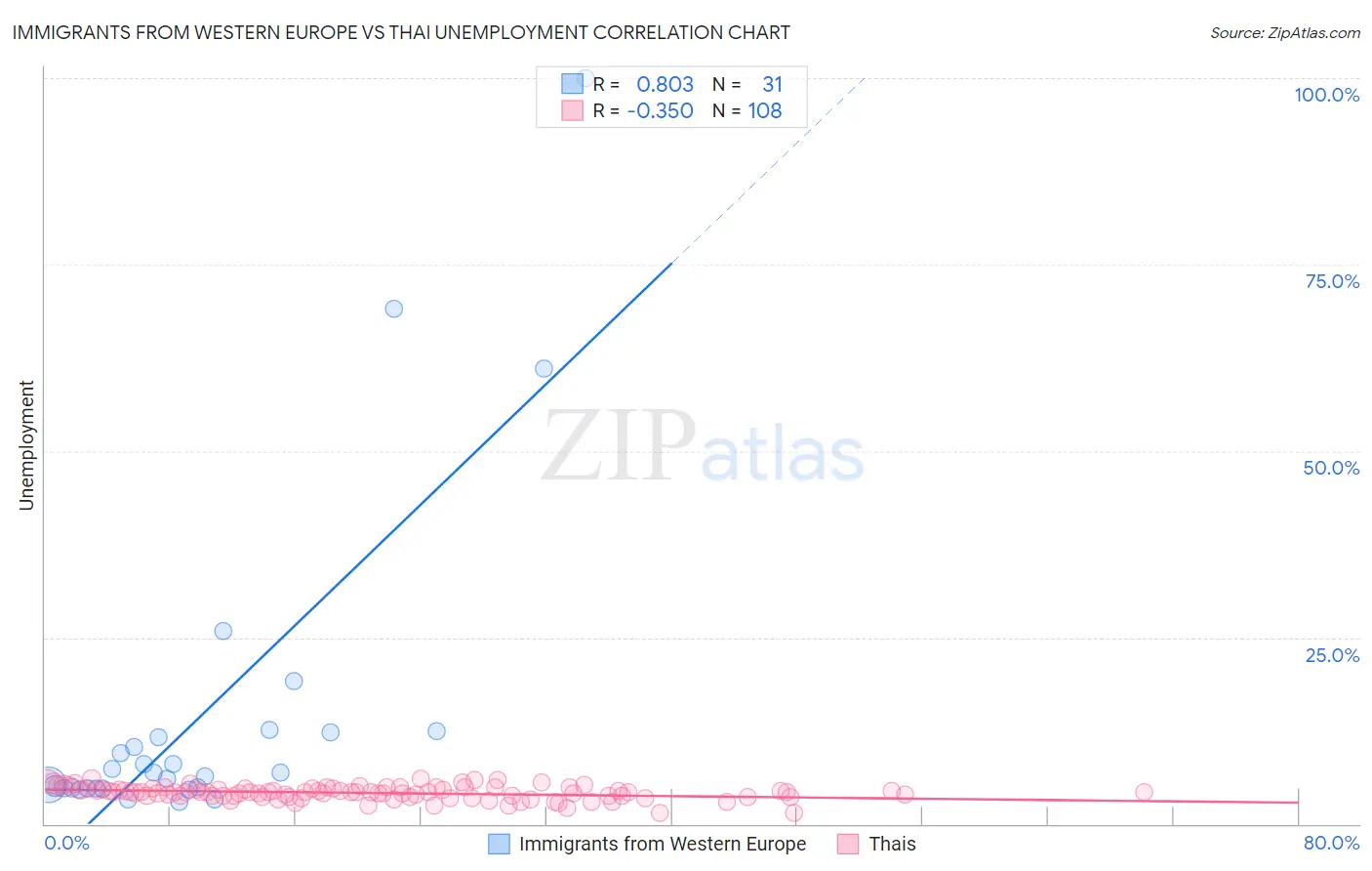 Immigrants from Western Europe vs Thai Unemployment