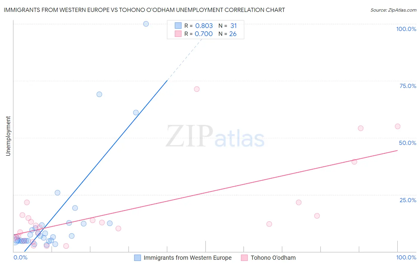 Immigrants from Western Europe vs Tohono O'odham Unemployment