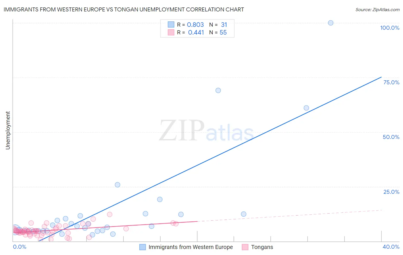Immigrants from Western Europe vs Tongan Unemployment