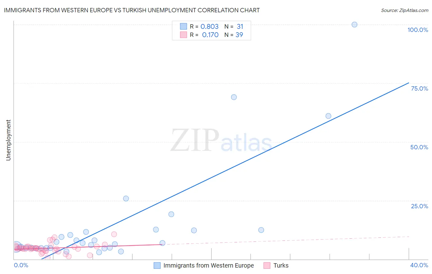 Immigrants from Western Europe vs Turkish Unemployment