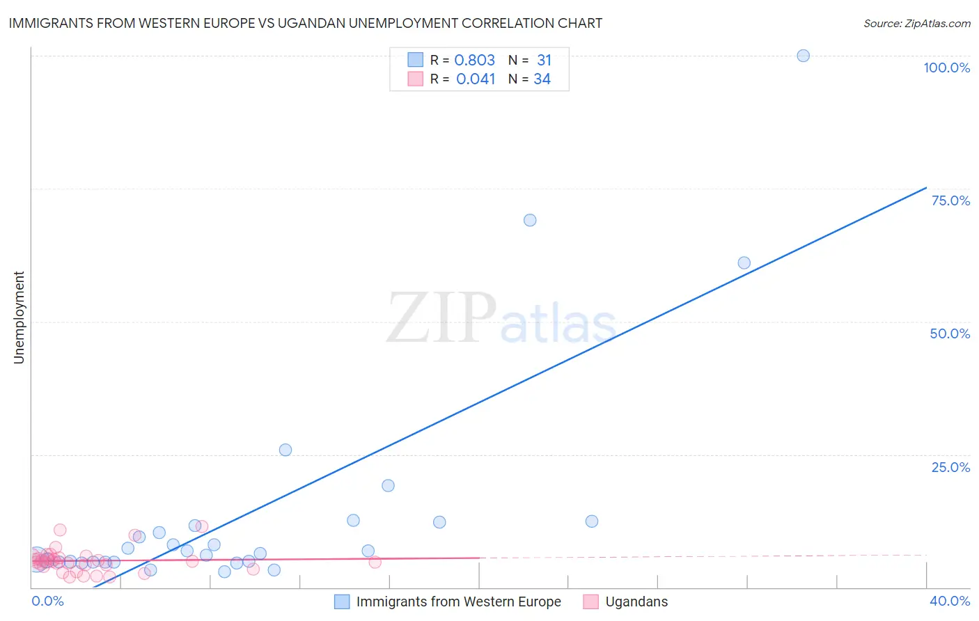 Immigrants from Western Europe vs Ugandan Unemployment