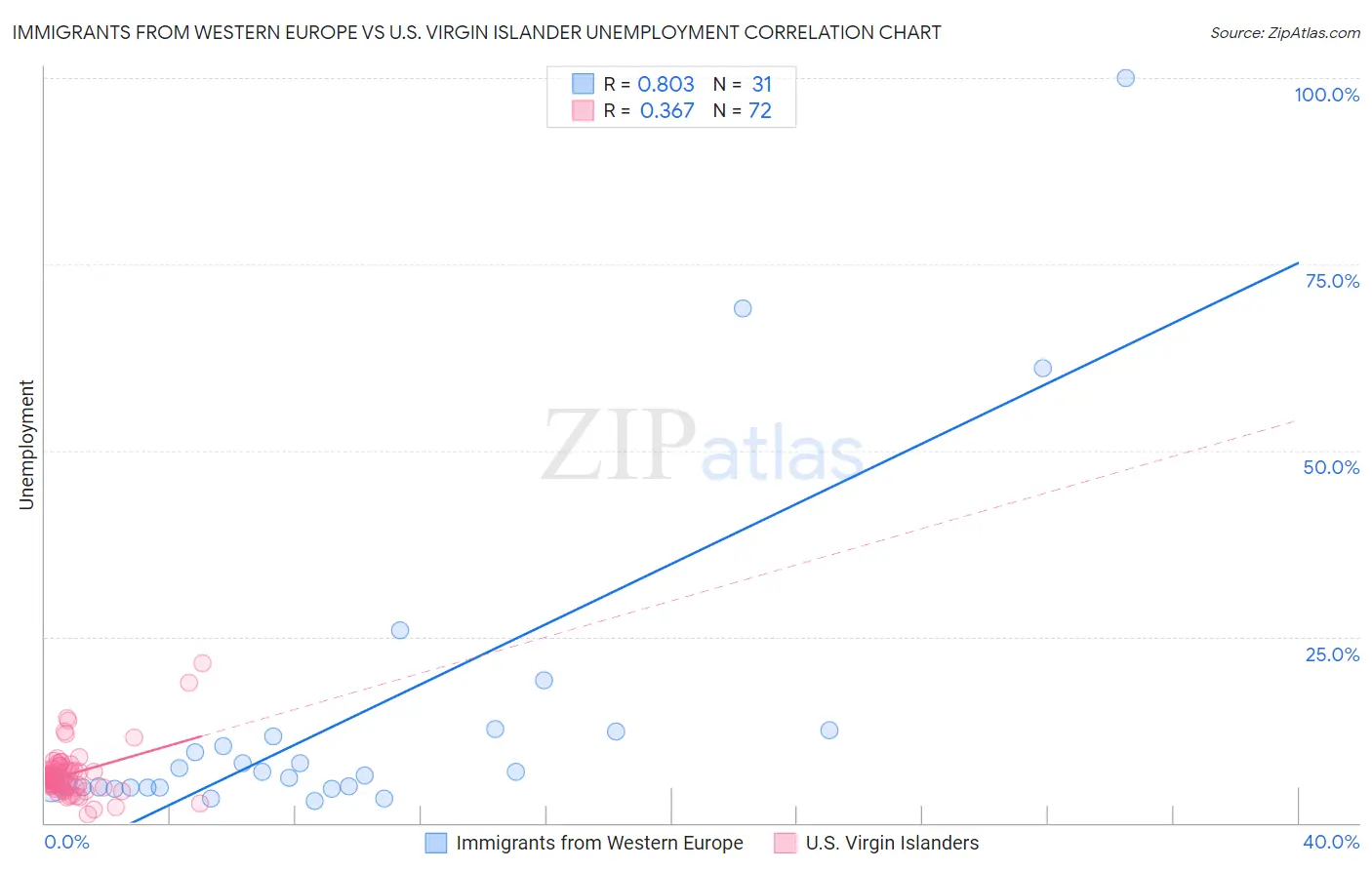Immigrants from Western Europe vs U.S. Virgin Islander Unemployment