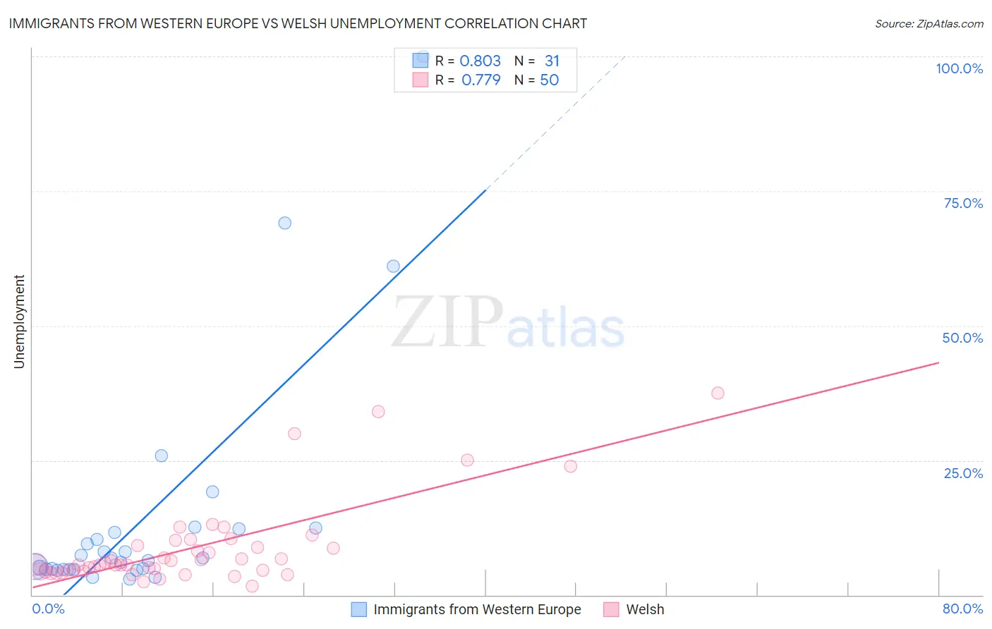 Immigrants from Western Europe vs Welsh Unemployment
