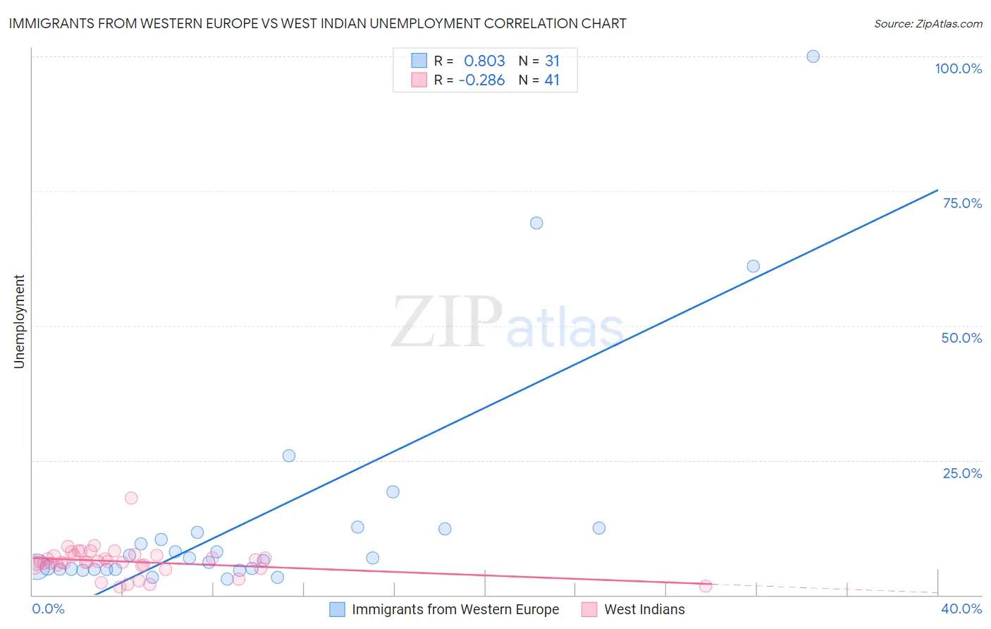 Immigrants from Western Europe vs West Indian Unemployment