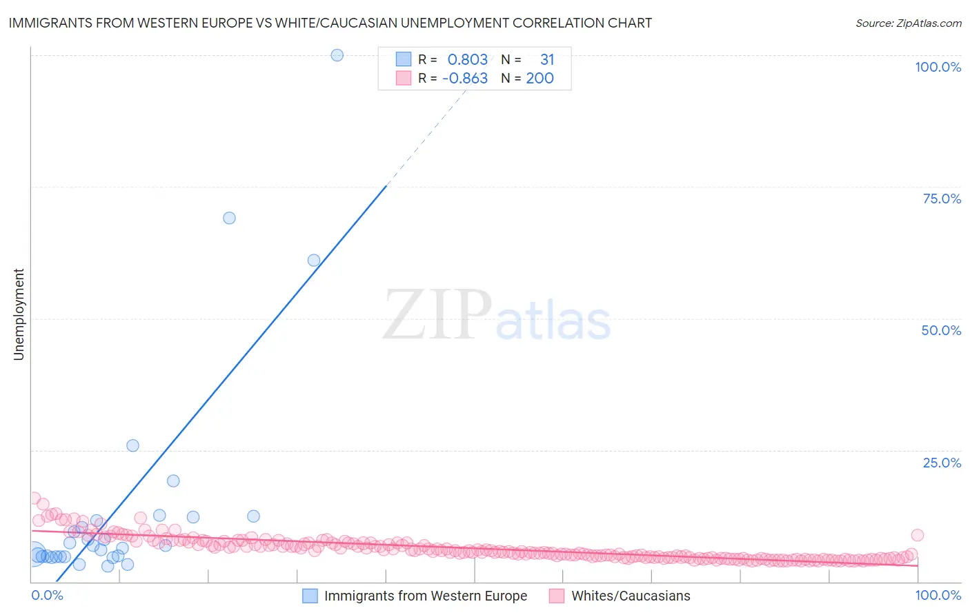 Immigrants from Western Europe vs White/Caucasian Unemployment