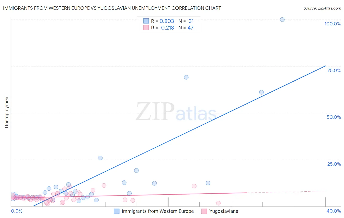 Immigrants from Western Europe vs Yugoslavian Unemployment