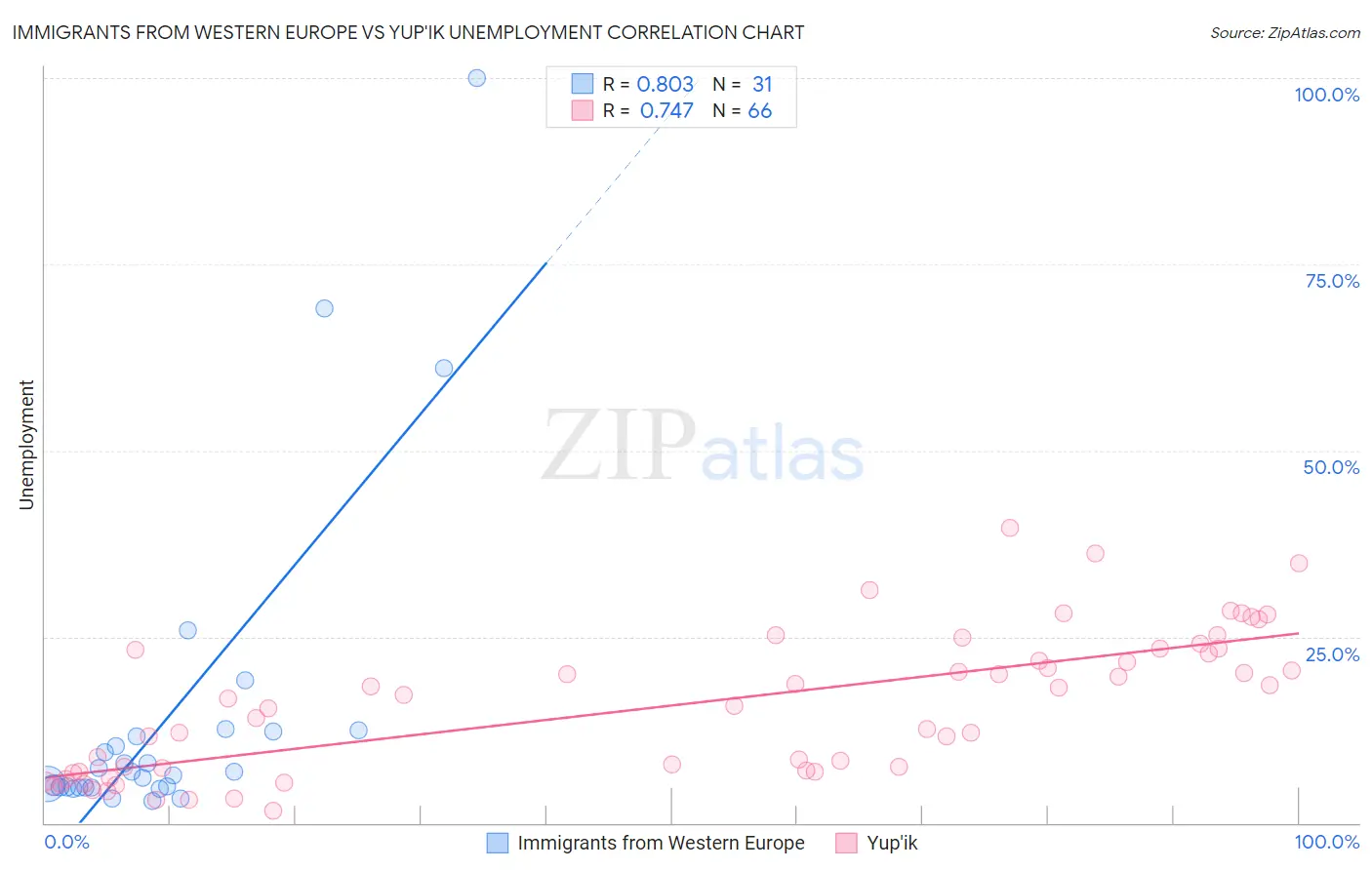 Immigrants from Western Europe vs Yup'ik Unemployment