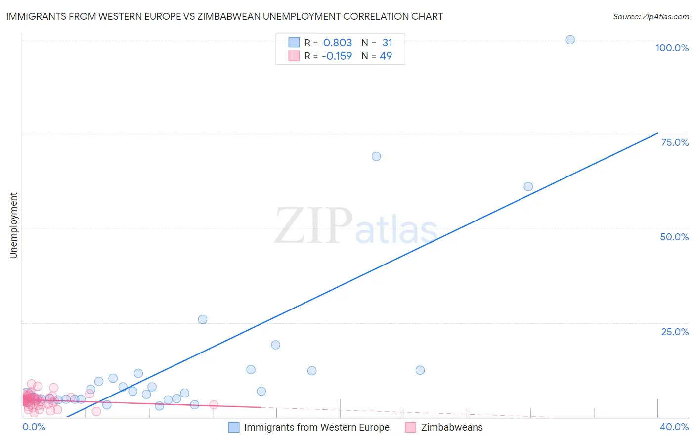 Immigrants from Western Europe vs Zimbabwean Unemployment