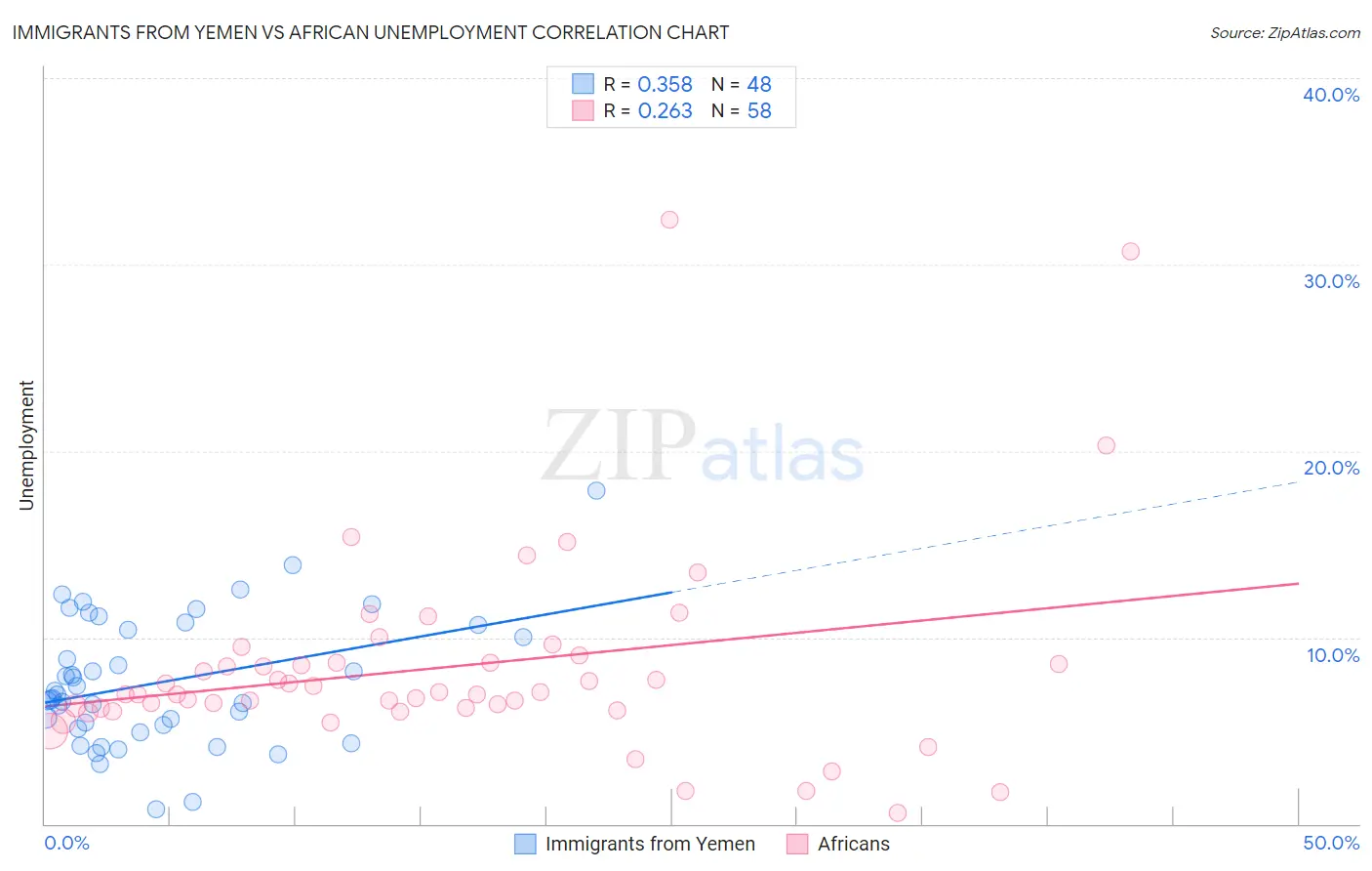 Immigrants from Yemen vs African Unemployment