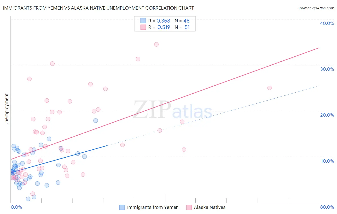 Immigrants from Yemen vs Alaska Native Unemployment