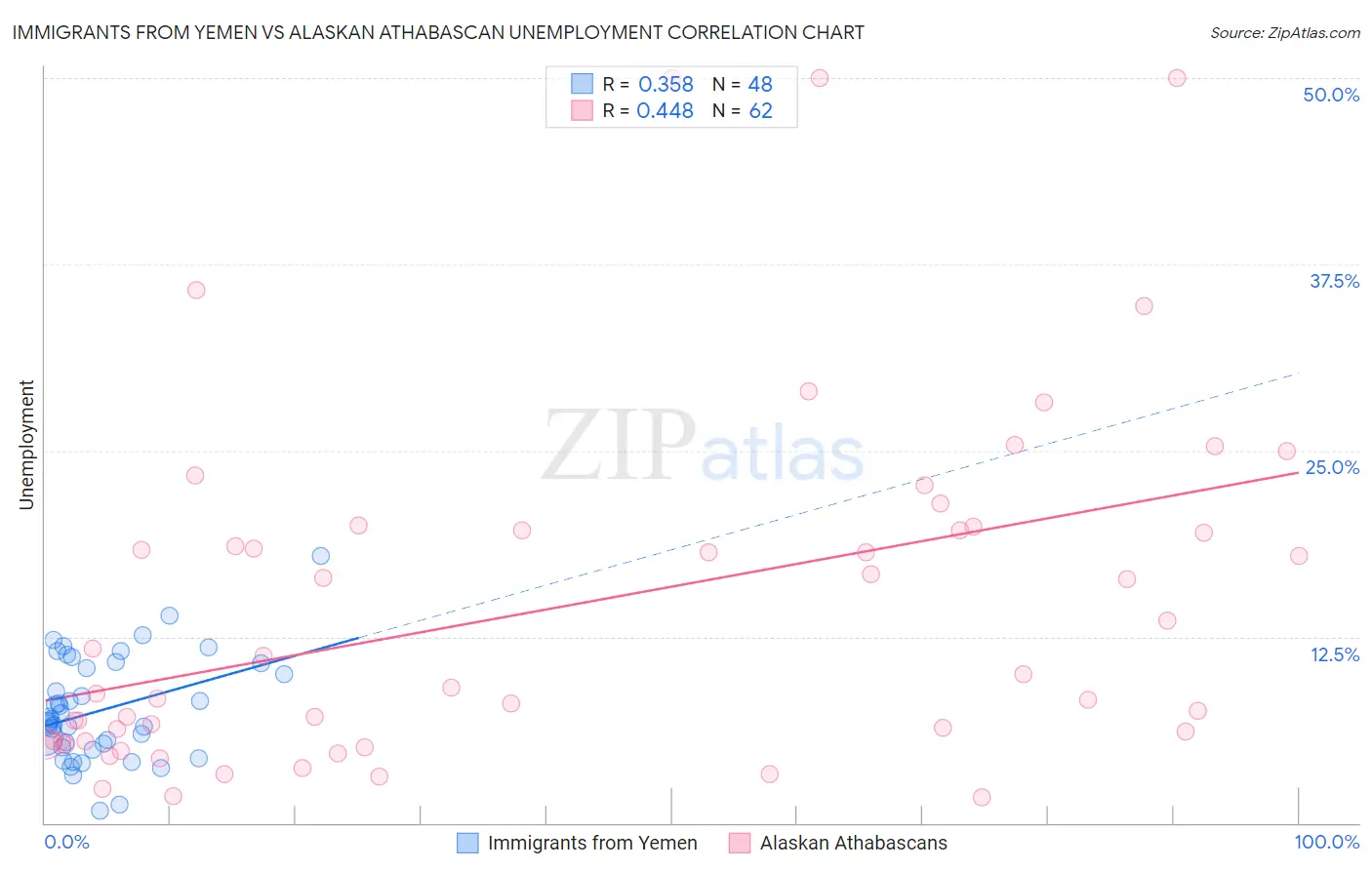 Immigrants from Yemen vs Alaskan Athabascan Unemployment