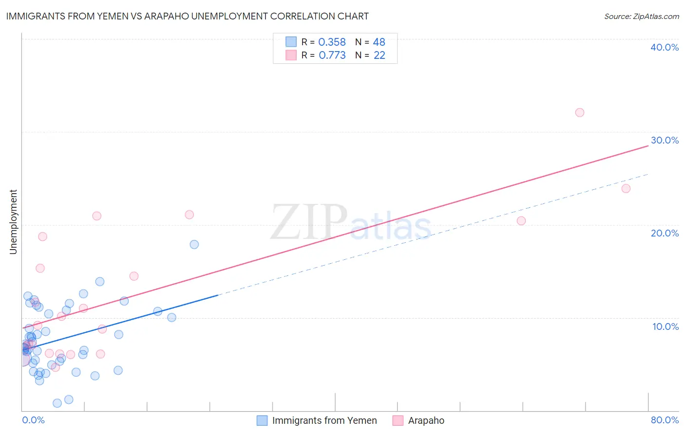 Immigrants from Yemen vs Arapaho Unemployment