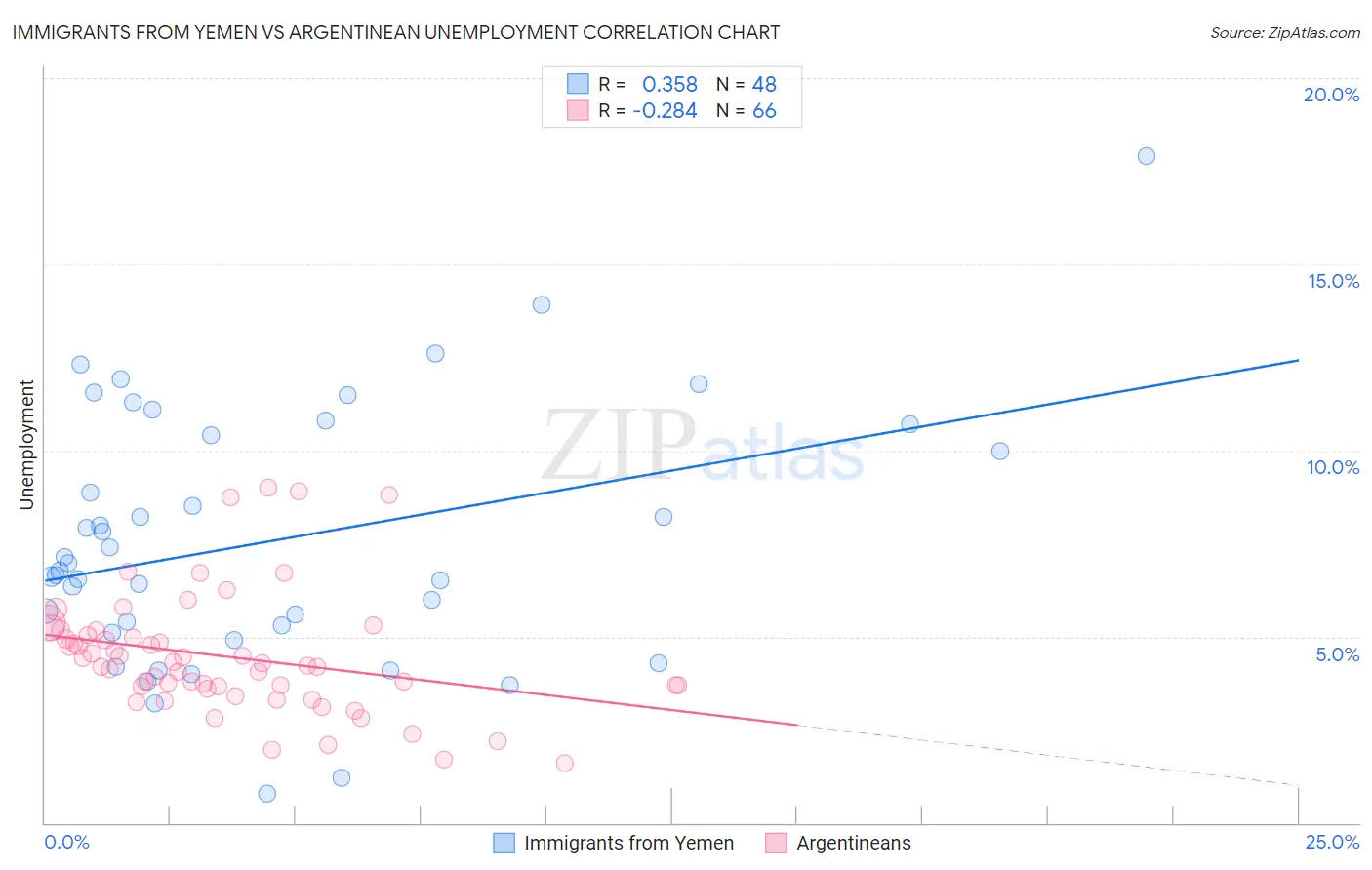 Immigrants from Yemen vs Argentinean Unemployment