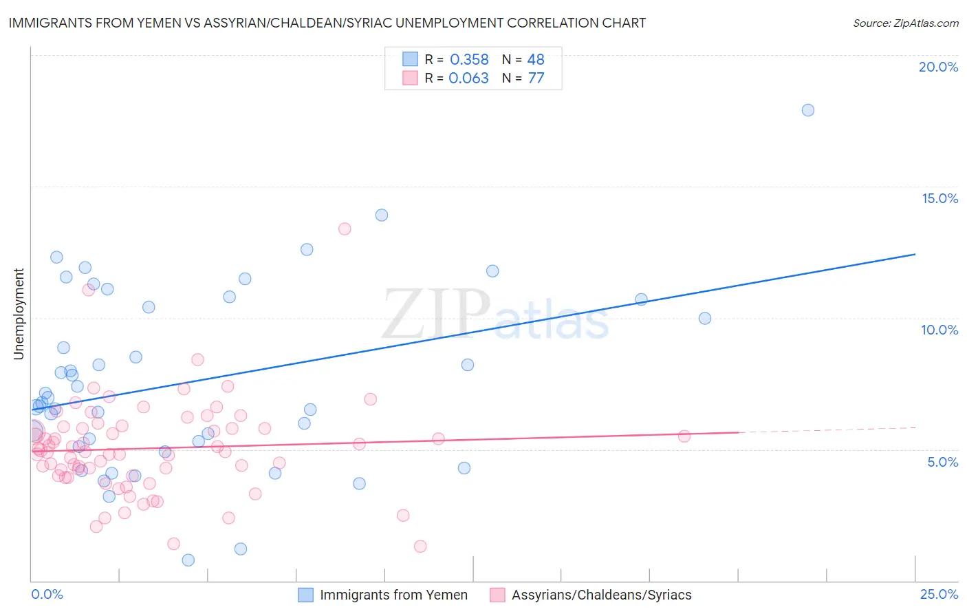 Immigrants from Yemen vs Assyrian/Chaldean/Syriac Unemployment