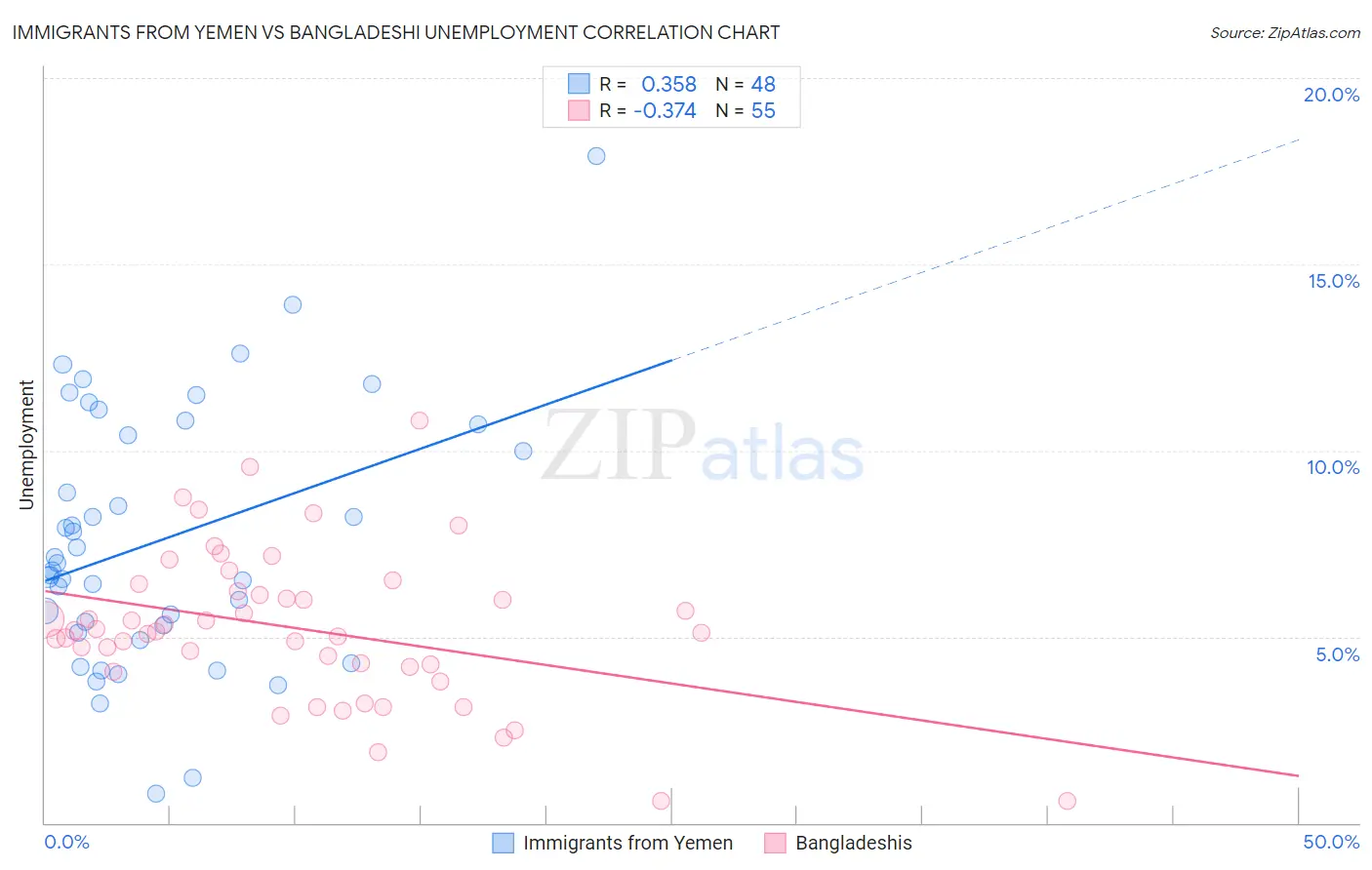 Immigrants from Yemen vs Bangladeshi Unemployment