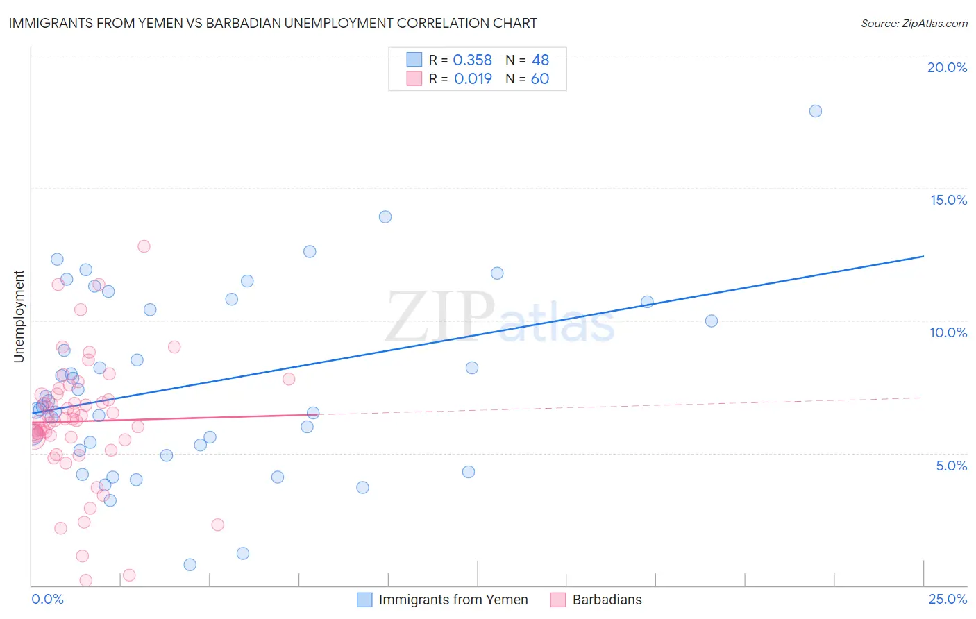 Immigrants from Yemen vs Barbadian Unemployment