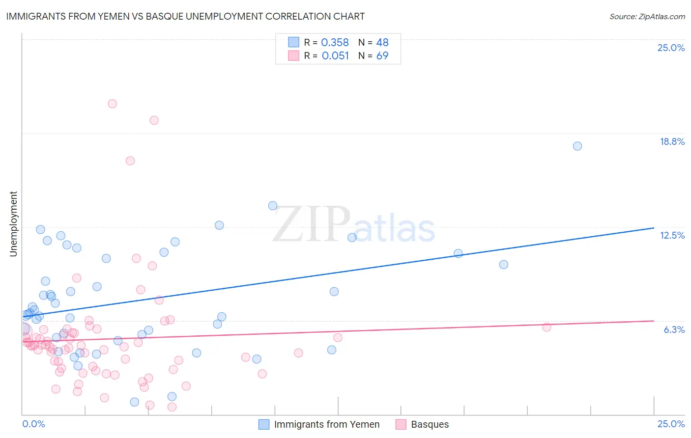 Immigrants from Yemen vs Basque Unemployment