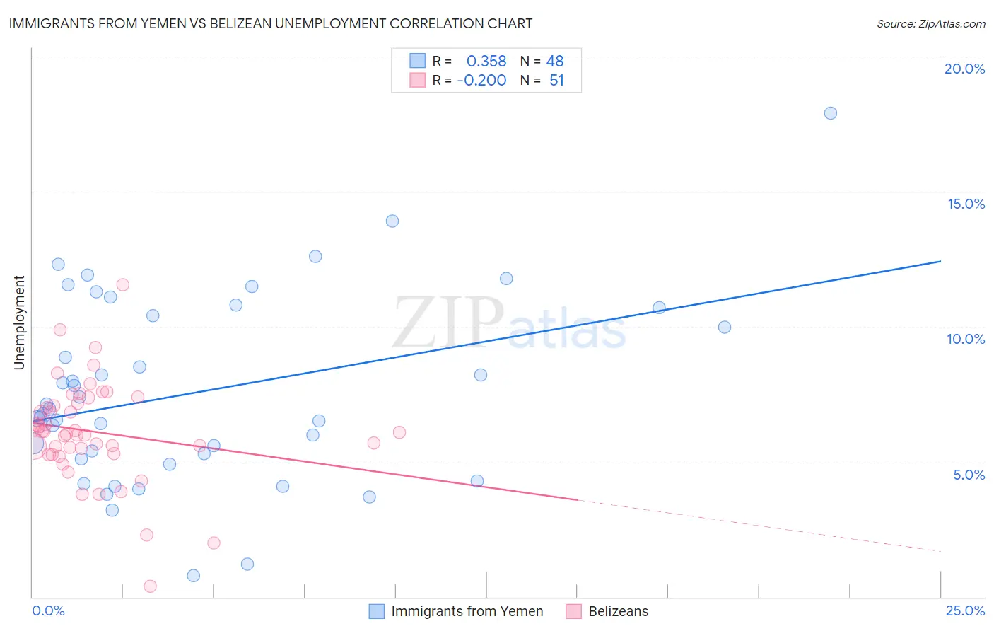 Immigrants from Yemen vs Belizean Unemployment