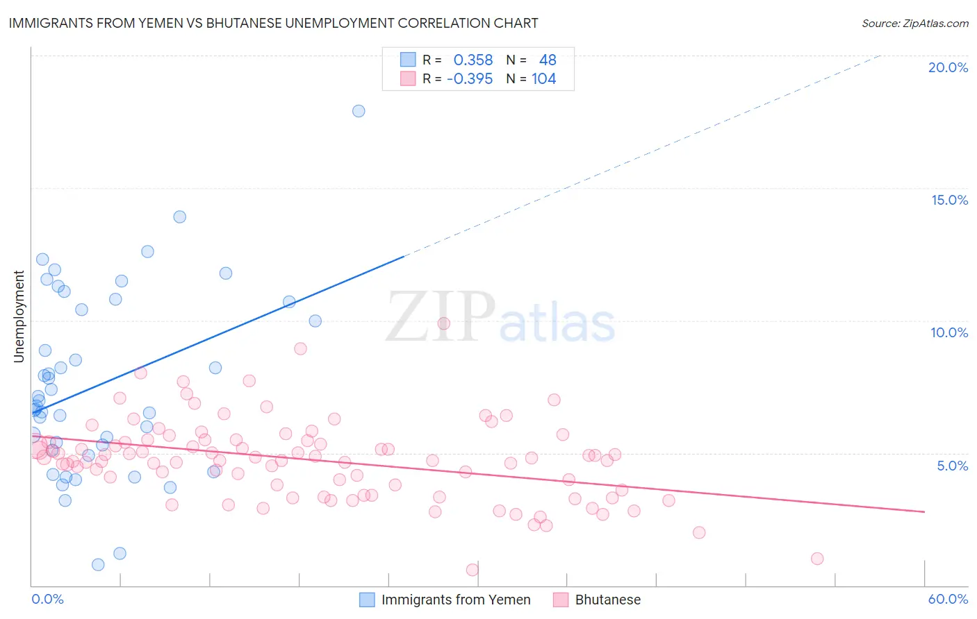 Immigrants from Yemen vs Bhutanese Unemployment