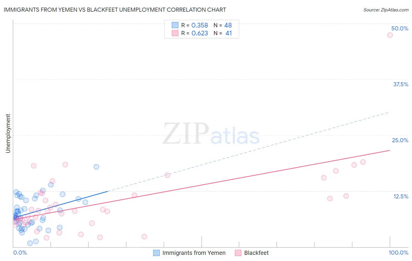 Immigrants from Yemen vs Blackfeet Unemployment