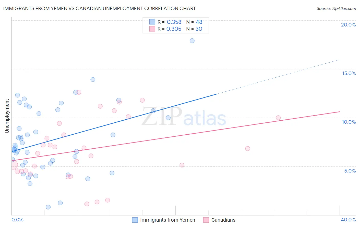 Immigrants from Yemen vs Canadian Unemployment