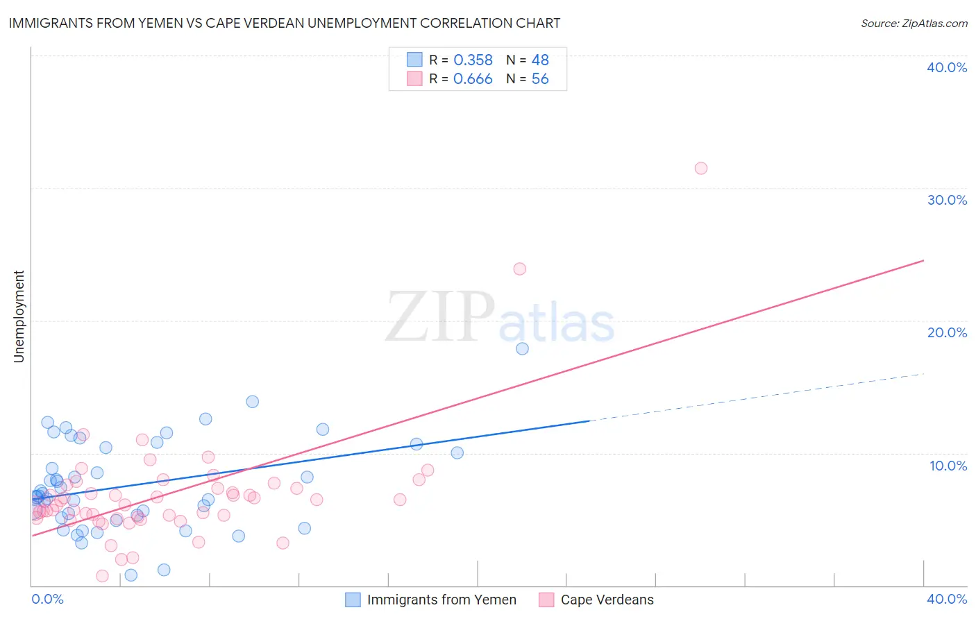 Immigrants from Yemen vs Cape Verdean Unemployment