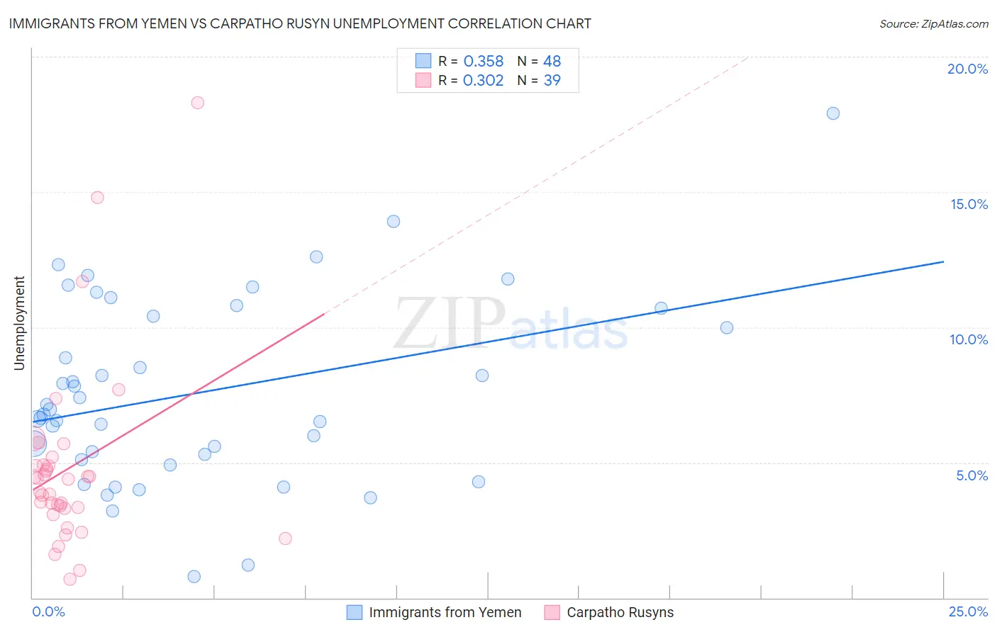 Immigrants from Yemen vs Carpatho Rusyn Unemployment